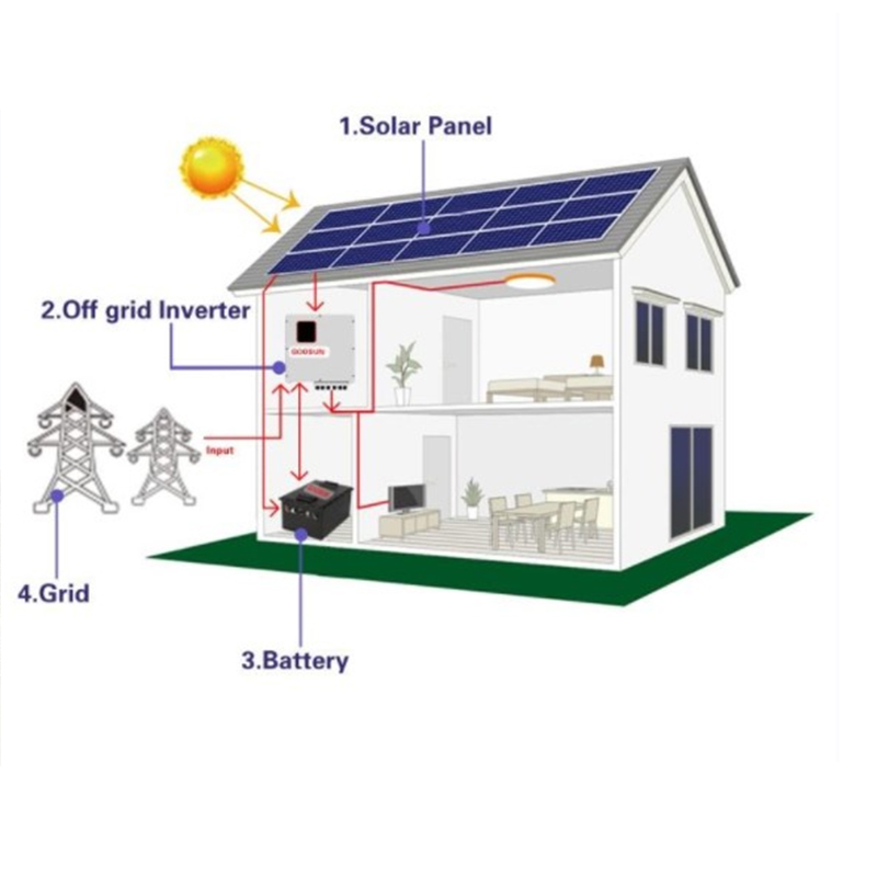 Sistem de energie solară KOODSUN 3-10KW în afara rețelei cu baterie -Koodsun